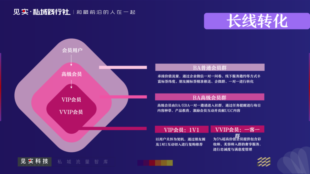 ROI是1：3 ！可复制的私域社群快闪玩法全攻略