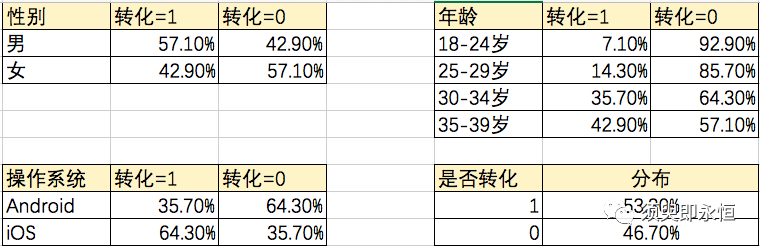 信息流广告投放如何做数据分析？