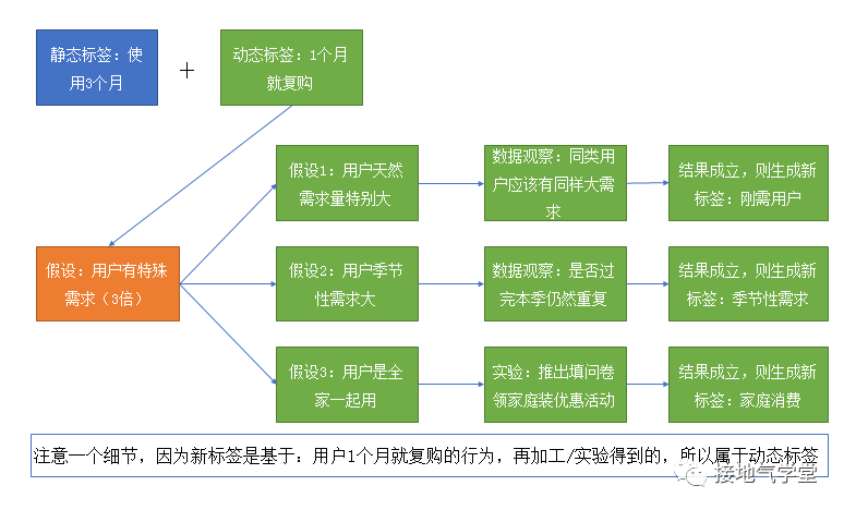 我不建议你抄大厂的用户画像。为什么？